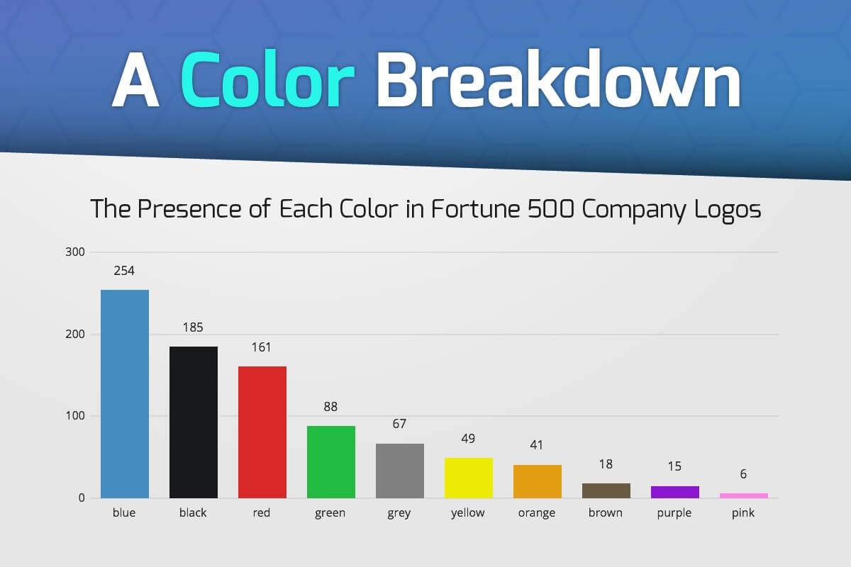Color Analysis of Fortune 500 Logos