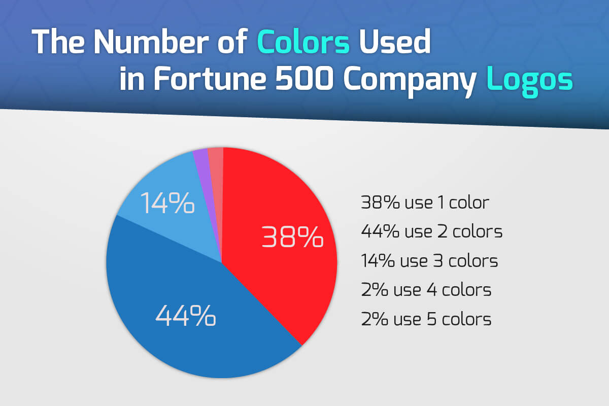 An Analysis of the Number of Colors Used in Logos