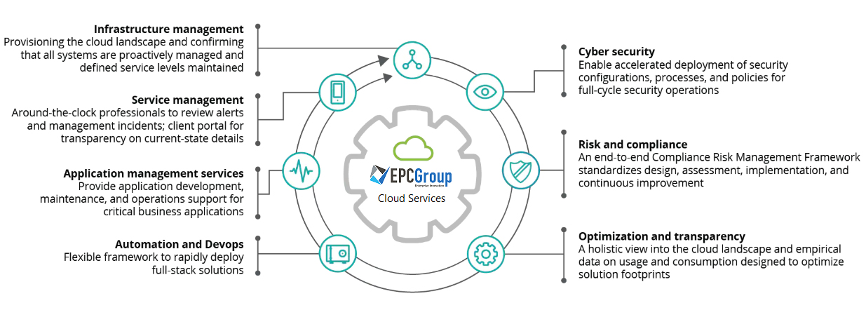 Cloud Services From EPC Group