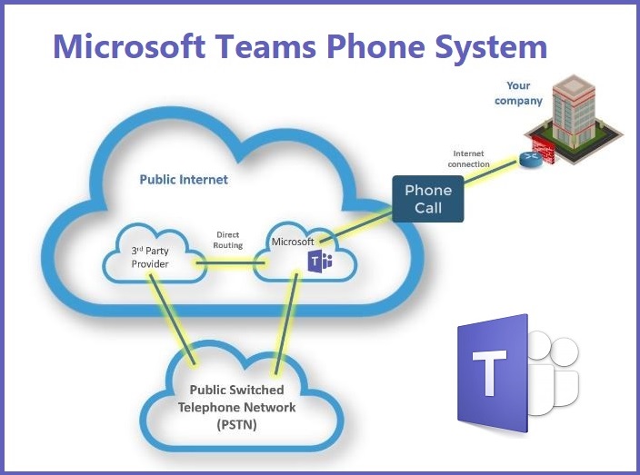 How MS PSTN works