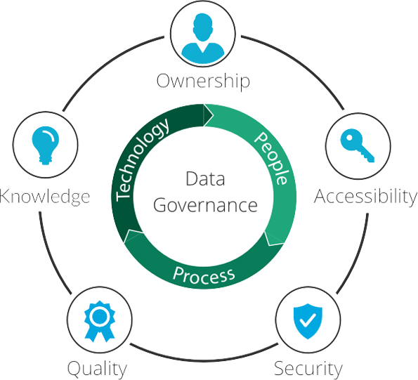 Data Governance for safety