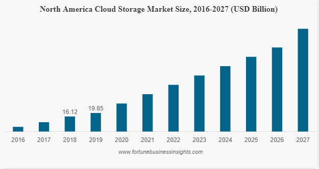 Cloud Storage Stats