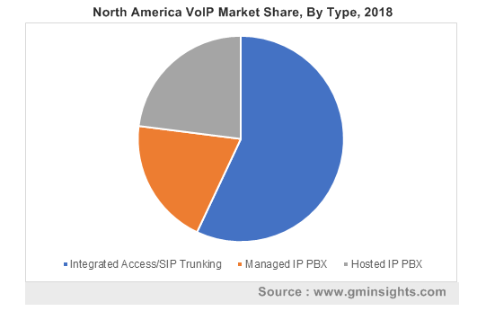 VOIP Market share