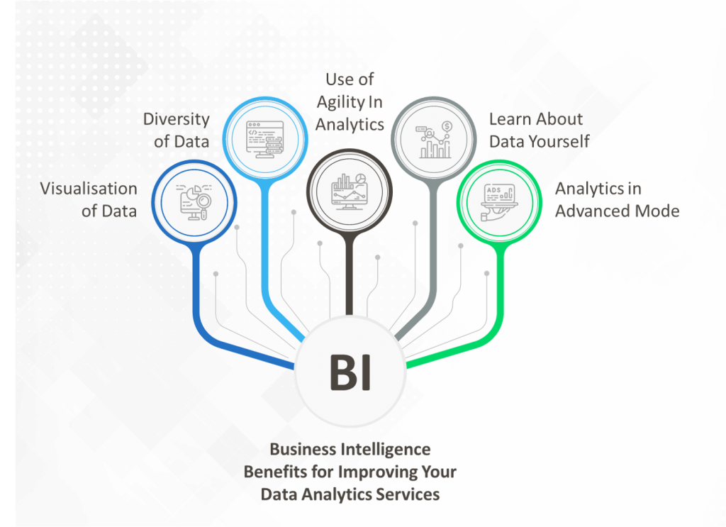 Benefits of Business Intelligence in Business
