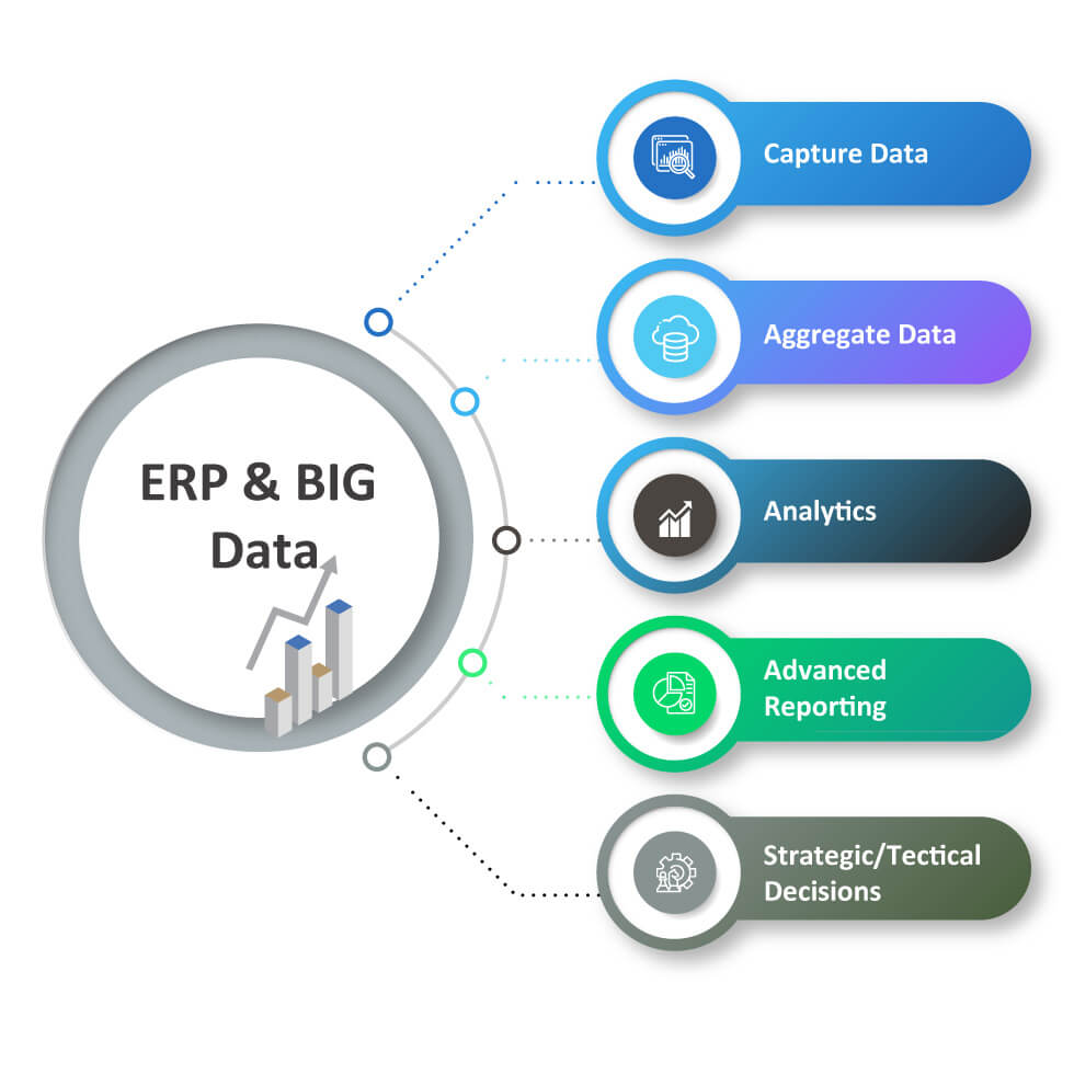ERP and Data Analytics of Big data