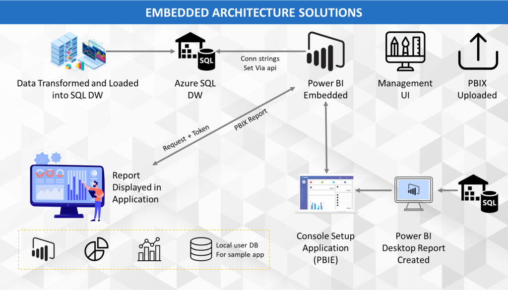 Power BI Embedded Architecture with Microsoft Azure