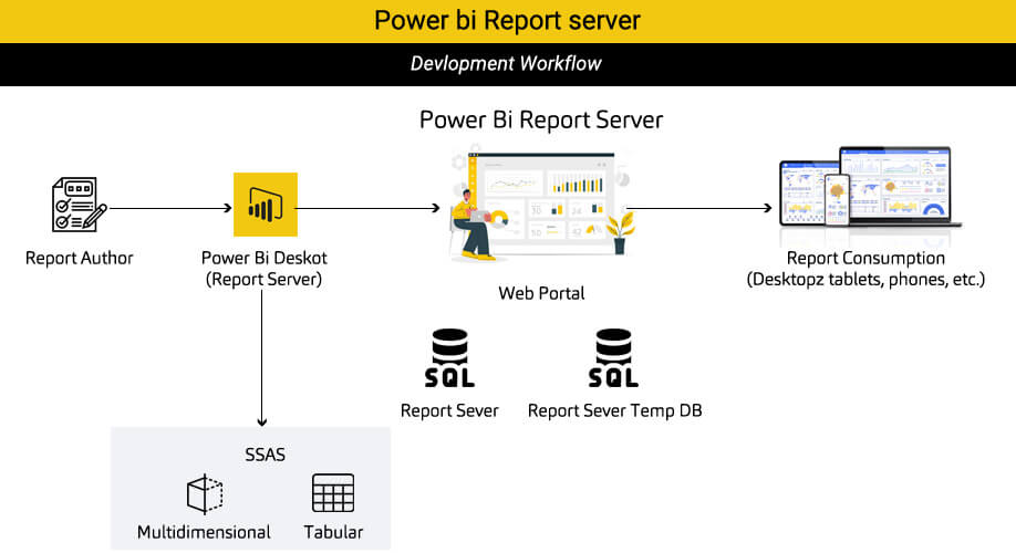 Power BI Report Server Developement Flow