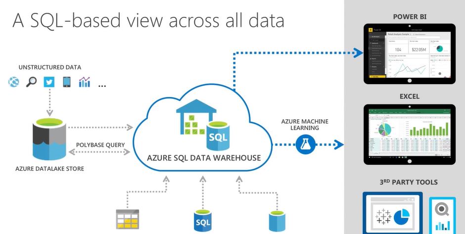 SQL Based Azure Data Warehouse