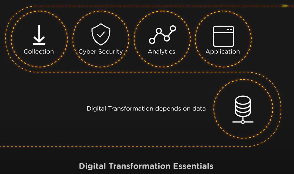Digital Transformation Essentials