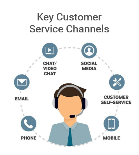 customer service using digital transformation