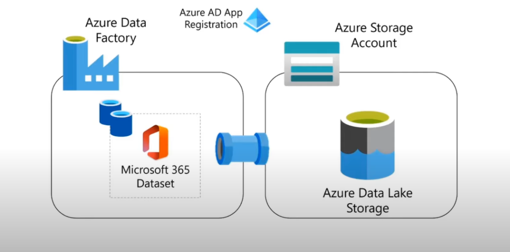 Architect of Azure Graph Data Connect