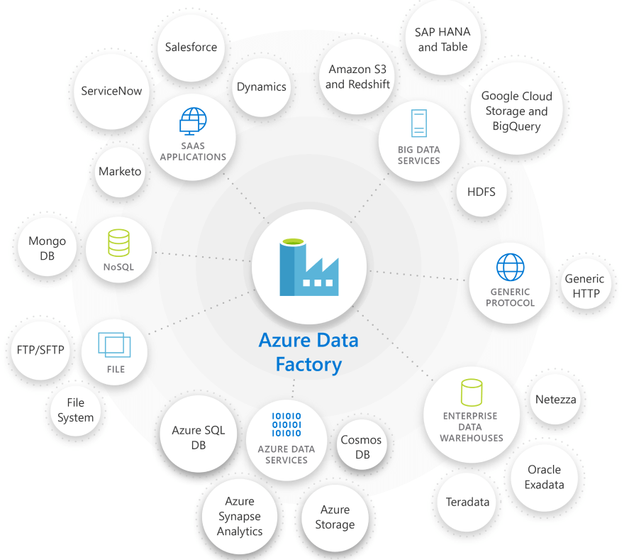 Azure Data factory Serverless Integration