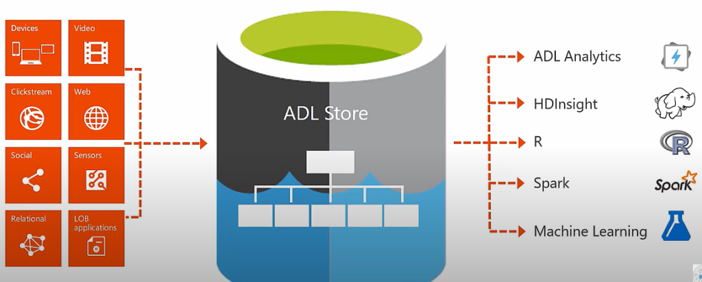 Azure Data lake Storage