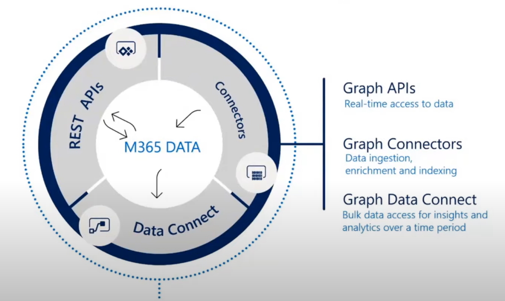 Model of Microsoft Graph Data Connect