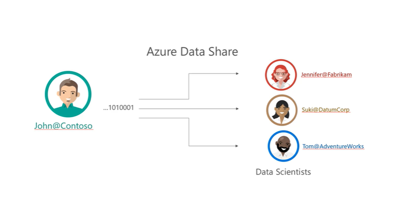sharing Data In Azure Data Share