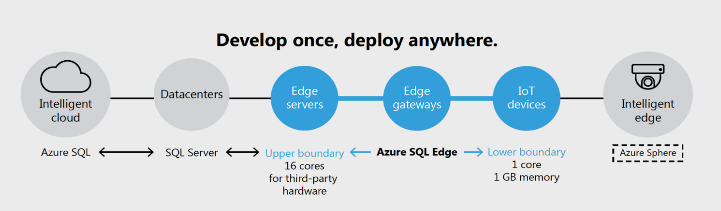 Azure SQL Edge Deploy