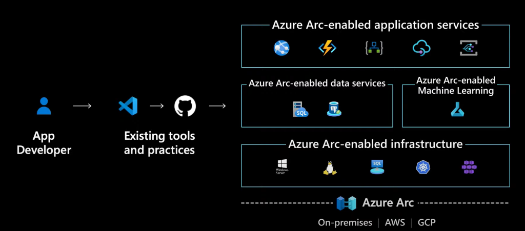 Azure Arc Integration
