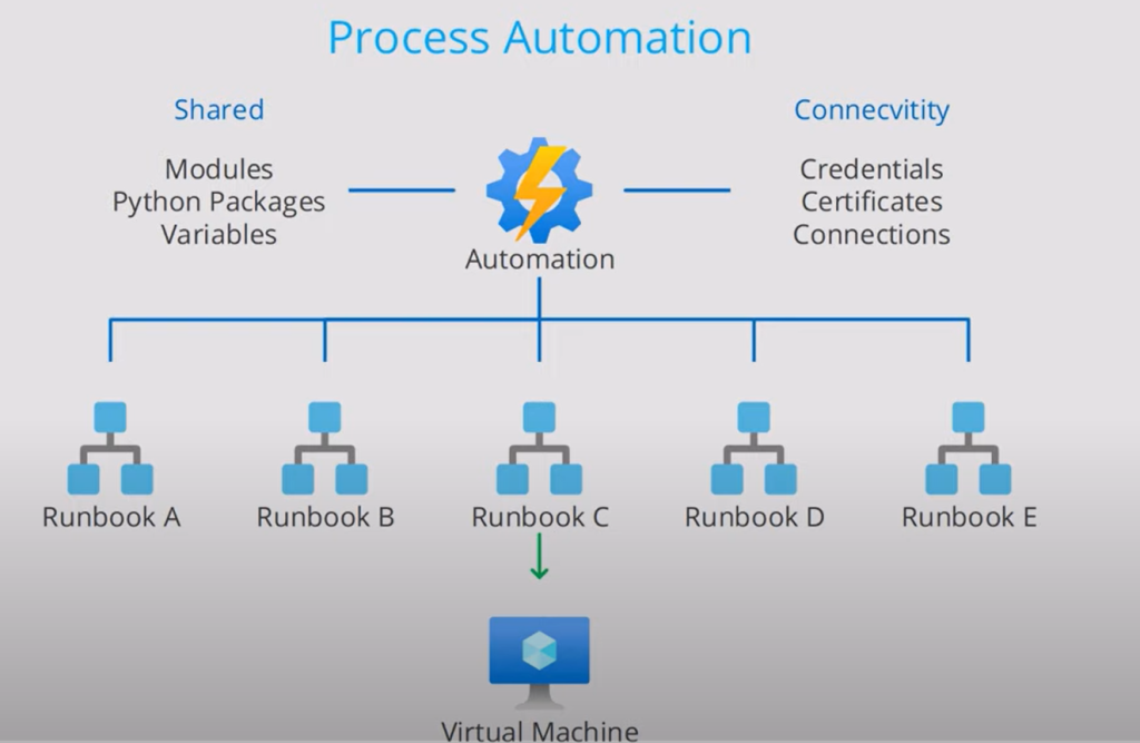Azure Automation Working Process