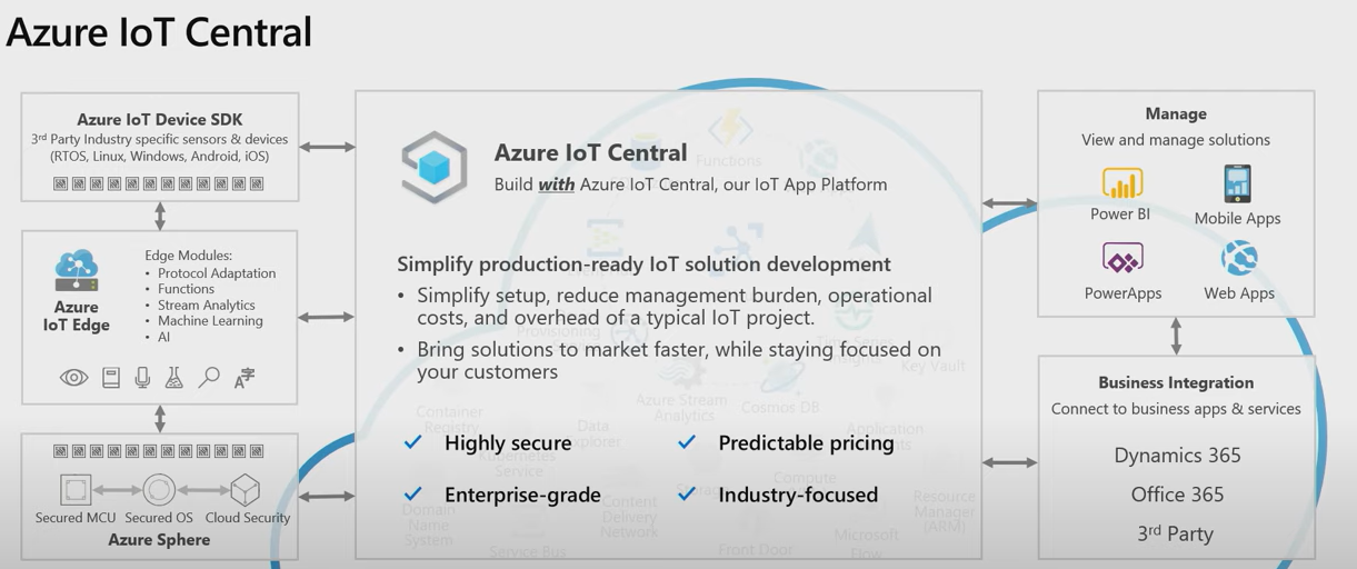 Azure IoT central working overview