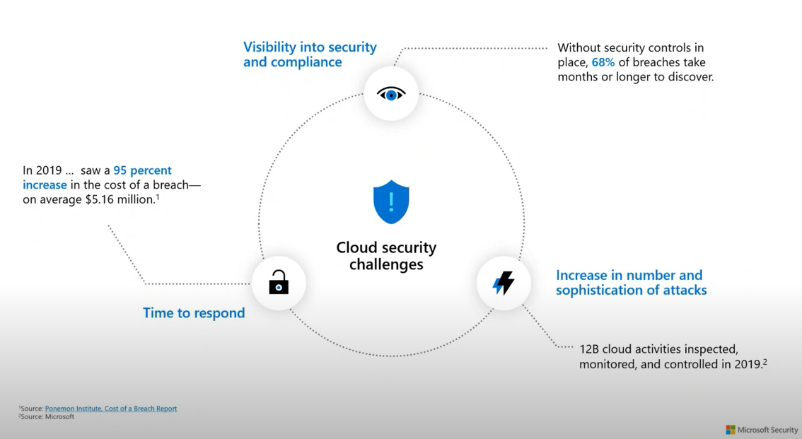 Azure security challenges