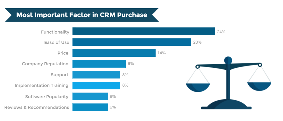 Most Important Factors in CRM
