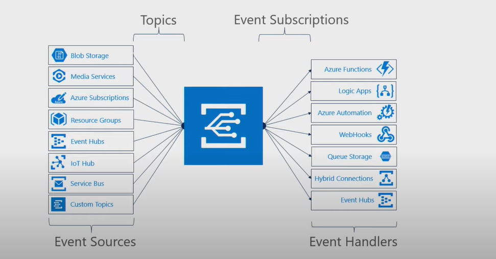 Azure IoT Hub Integration with Event Grid