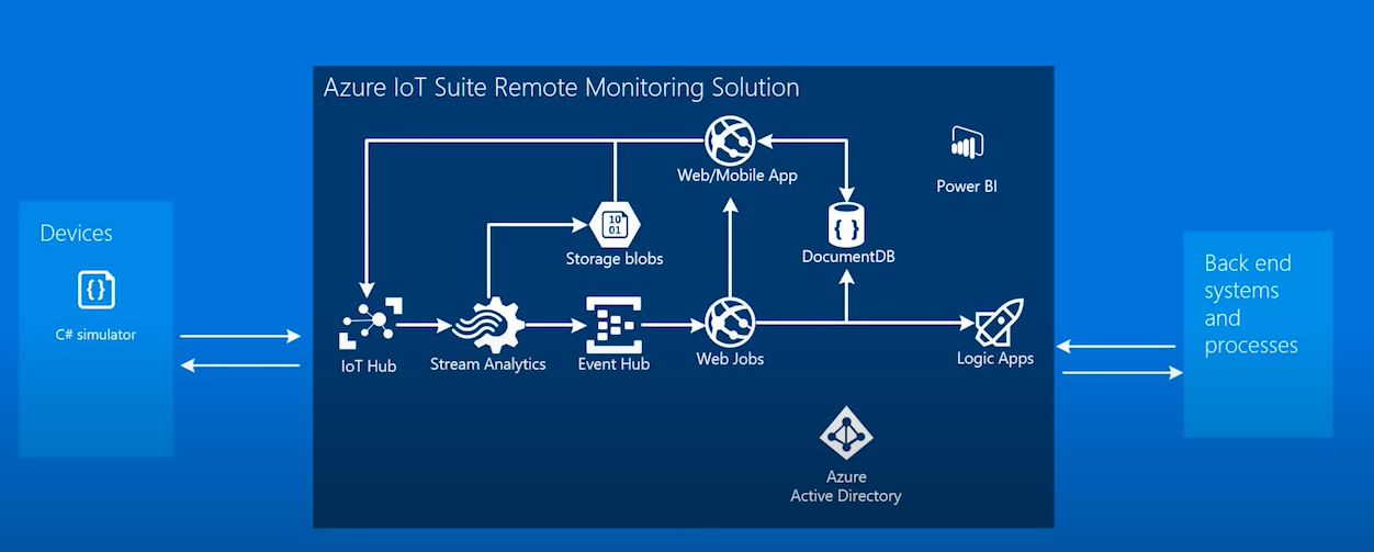 Azure IoT Suite
