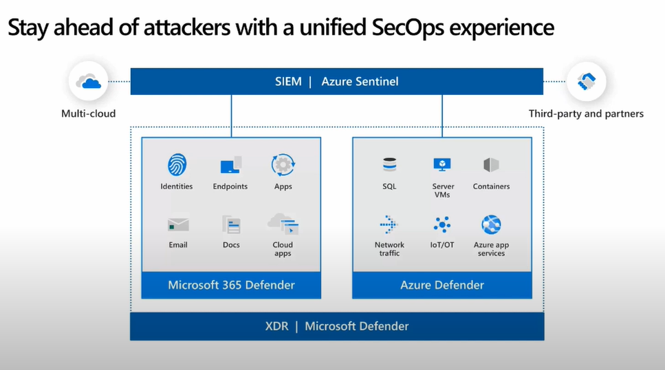 Azure Sentinel And Microsoft Defender