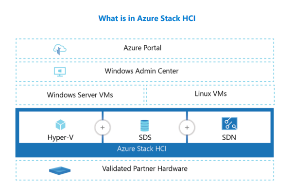 Components of Azure Stack HCI