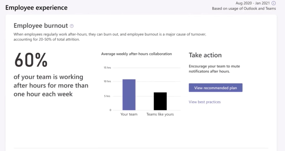 Employee Burnout - Microsoft Viva analytics