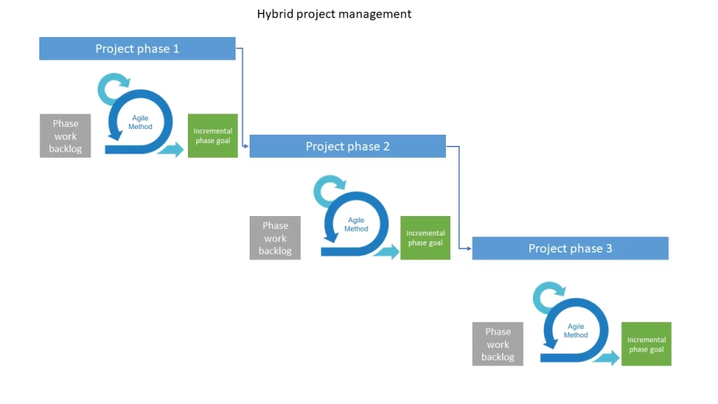 hybrid project model