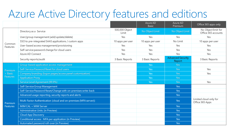 azure active directory feature comparison