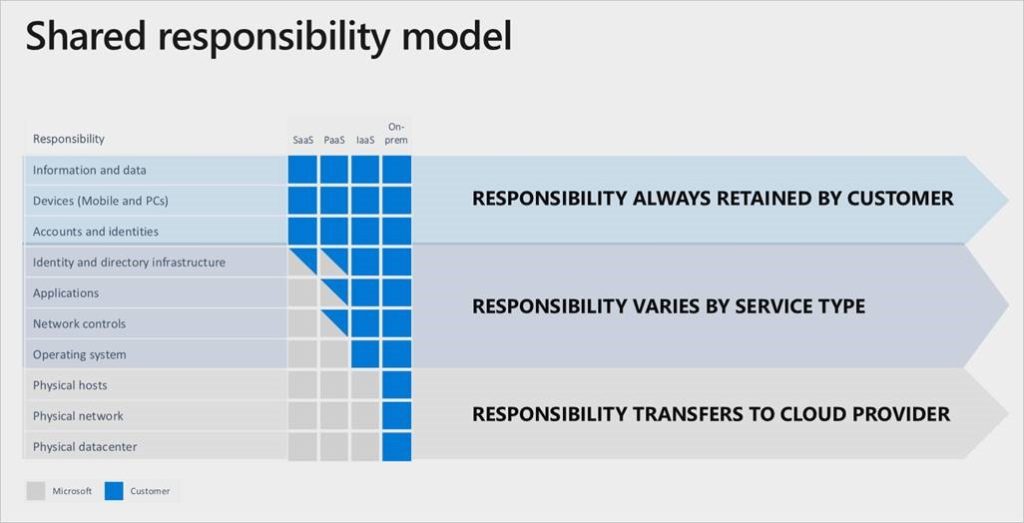 Microsoft Azure Shared responsibility model
