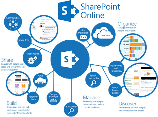 Sharepoint-online-structure