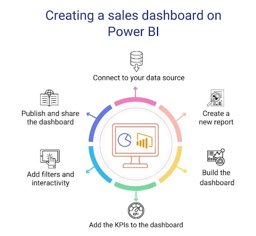 creating-a-sales-dashboard-on-power-bi