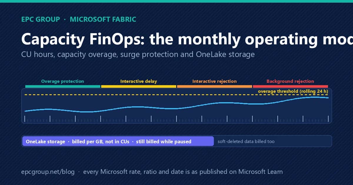 Fabric Capacity FinOps: The Monthly Operating Model for CU Hours, Overage and Surge Protection