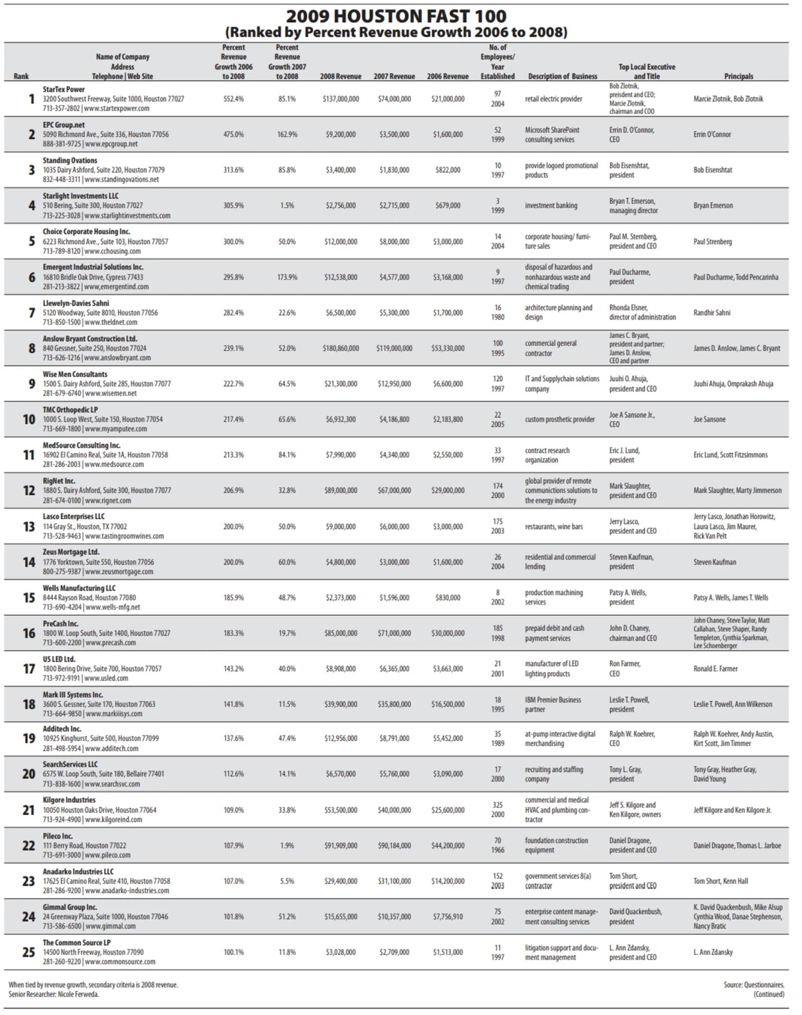 Houston Business Journal FAST 100 ranking — EPC Group at #2 with 471% revenue growth 2006-2008