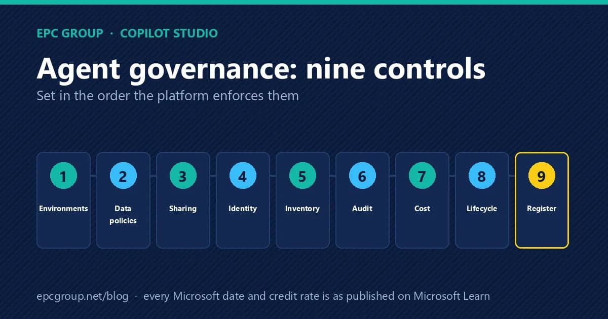Nine numbered control tiles arranged left to right in dependency order — environments, data policies, sharing, identity, inventory, audit, cost, lifecycle, register — for Copilot Studio agent governance in 2026