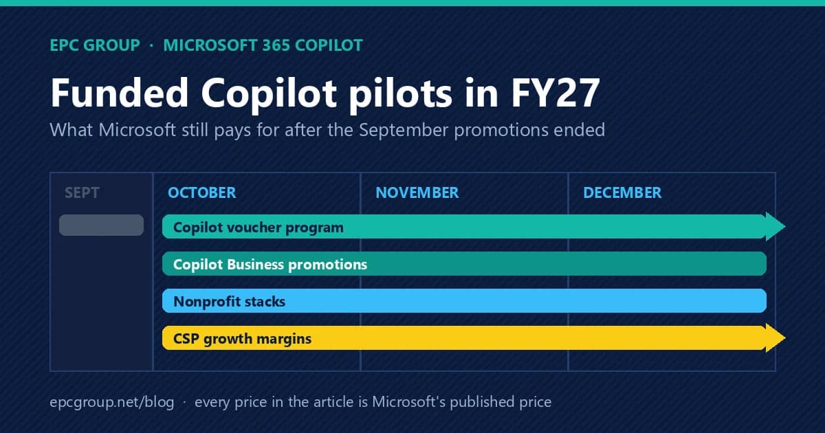 Calendar from October 1 to December 31, 2026 with the Microsoft 365 Copilot funding windows that remain open after the September 30 promotion expiry