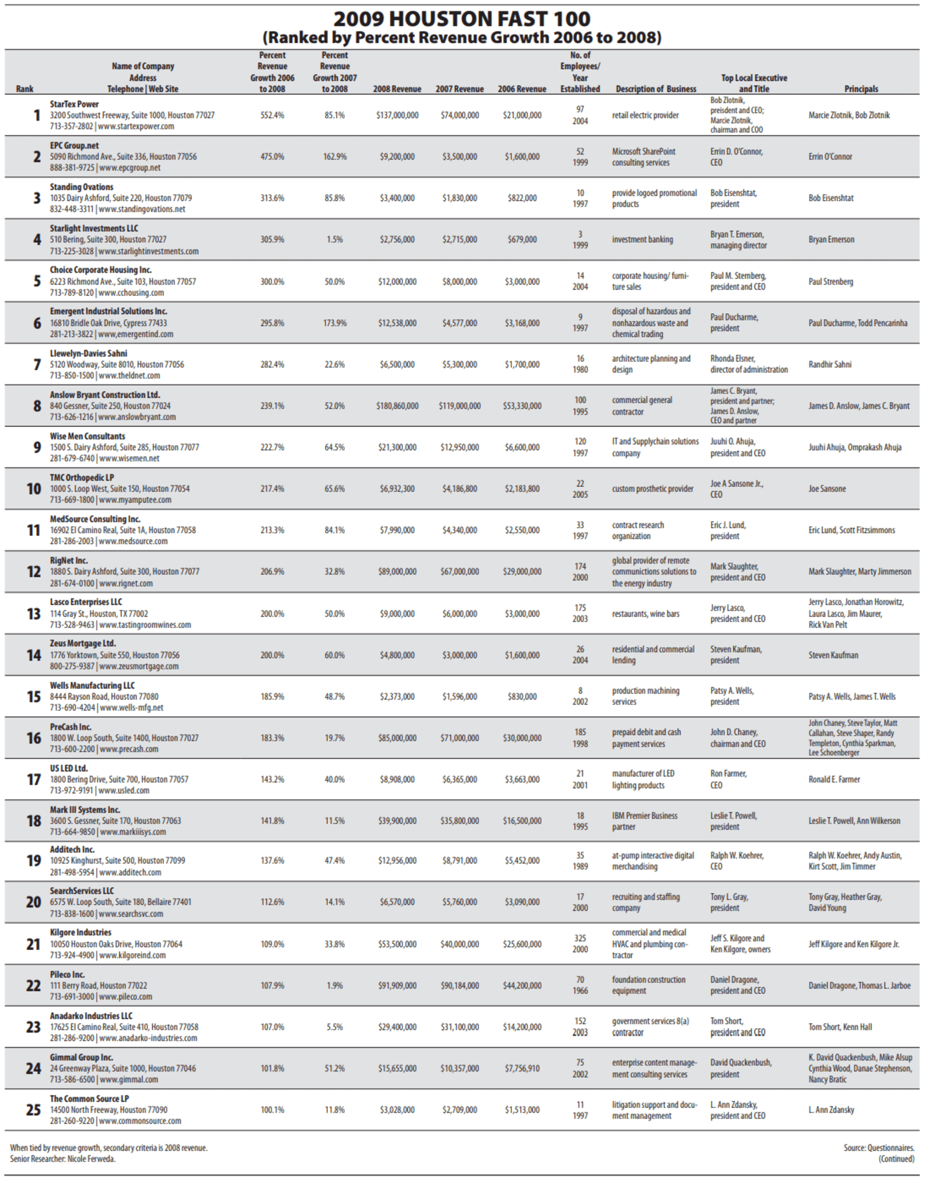 Houston Business Journal FAST 100 ranking table showing EPC Group at #2 with 471.0% revenue growth from 2006 to 2008, Errin O'Connor as CEO