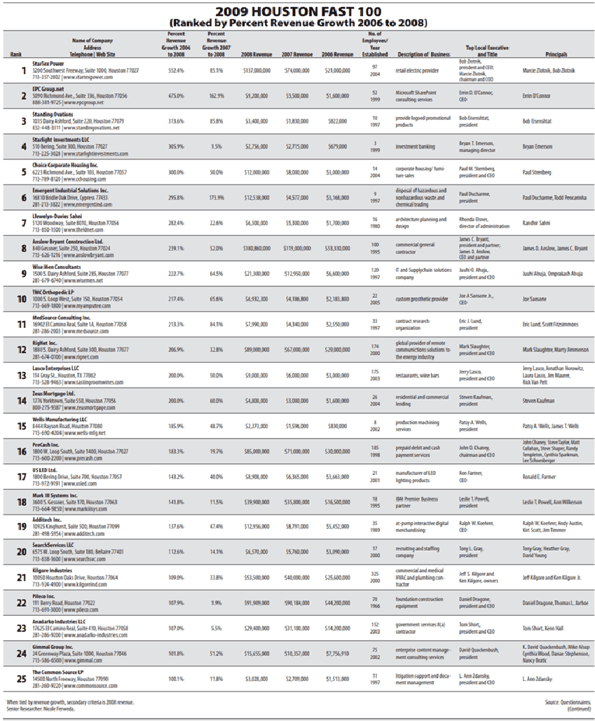 EPC Group #2 — Houston Business Journal Fast 100 · 2009 - EPC Group enterprise consulting