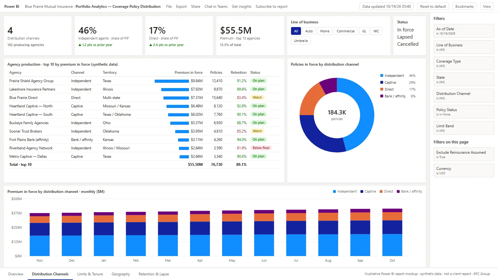 Power BI report mockup — Coverage Policy Distribution channels page: KPI cards for channel count and channel share, an agency production matrix with data bars, retention conditional formatting and status tags, a channel donut and a monthly premium-by-channel stacked column chart (synthetic data)