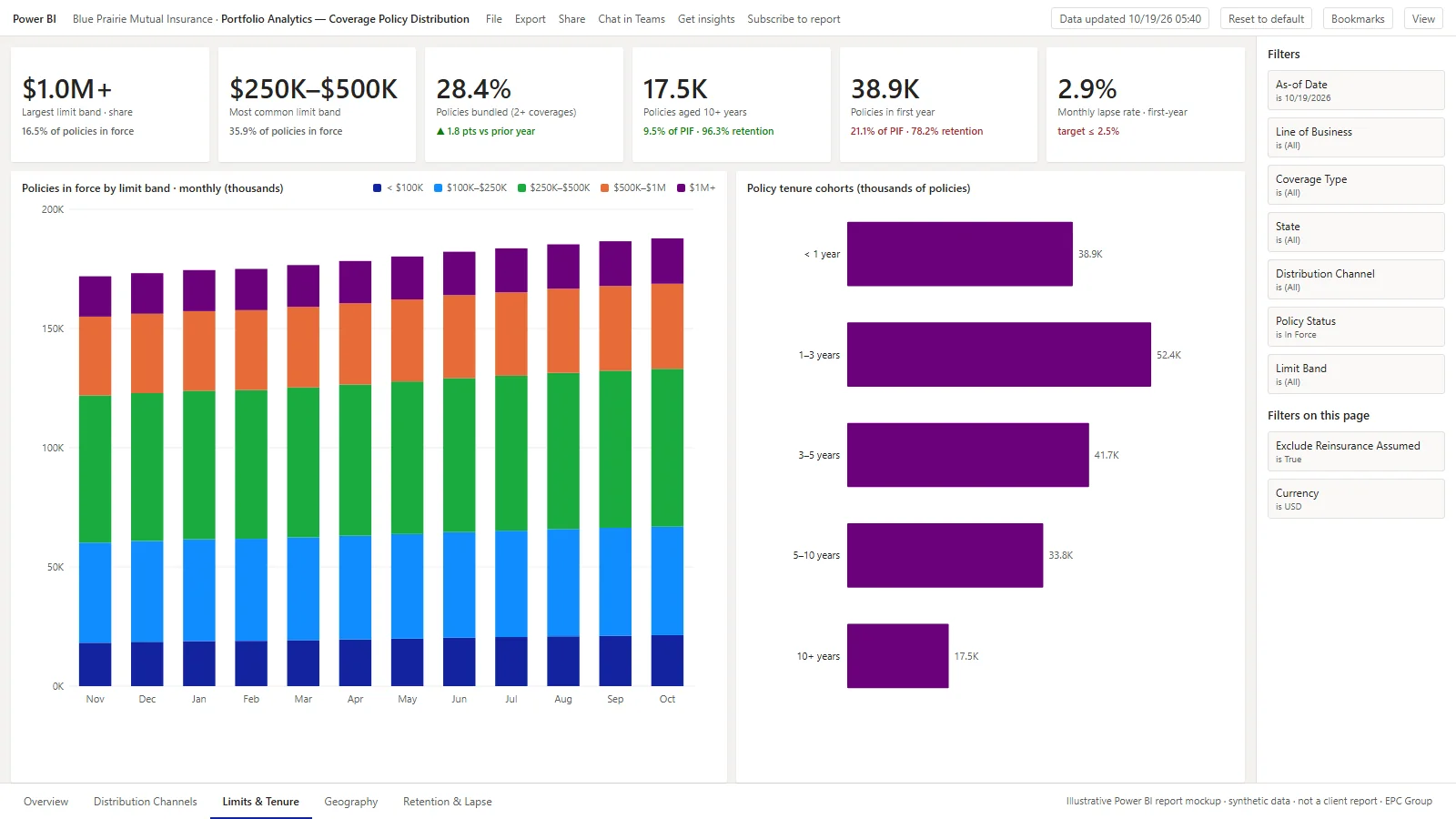 Power BI report mockup — Coverage Policy Distribution limits and tenure page: KPI cards for limit-band shares, bundling rate, tenure cohorts and first-year lapse, a monthly stacked column chart of policies by limit band and a bar chart of policy tenure cohorts (synthetic data)