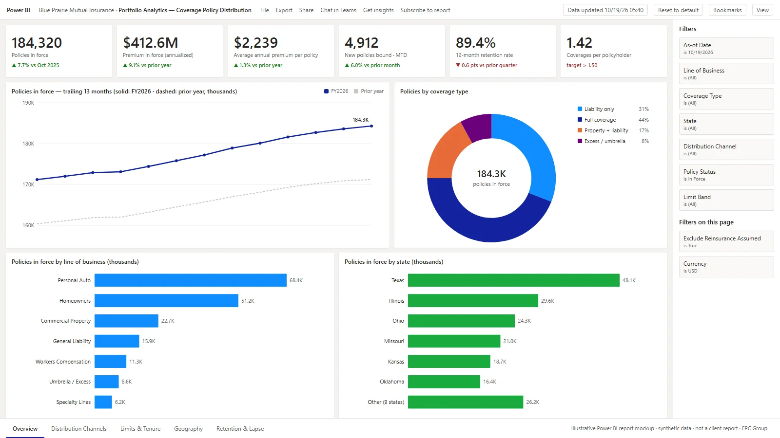 Power BI report mockup — Coverage Policy Distribution overview page: six KPI cards (policies in force, premium in force, average premium, new policies bound, retention, coverages per policyholder), a 13-month policies-in-force trend, a coverage-type donut and bar charts by line of business and state (synthetic data)