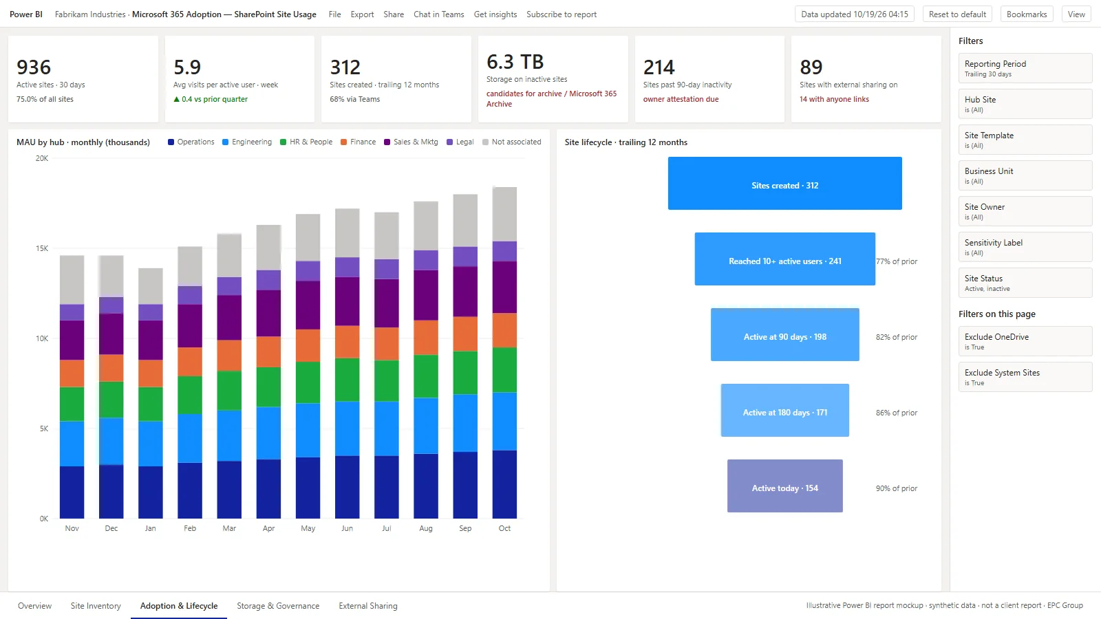 Power BI report mockup — SharePoint Site Usage adoption page: KPI cards for active sites, visits per user, sites created, storage on inactive sites, sites past inactivity and external sharing, a monthly stacked column chart of active users by hub and a site lifecycle funnel (synthetic data)
