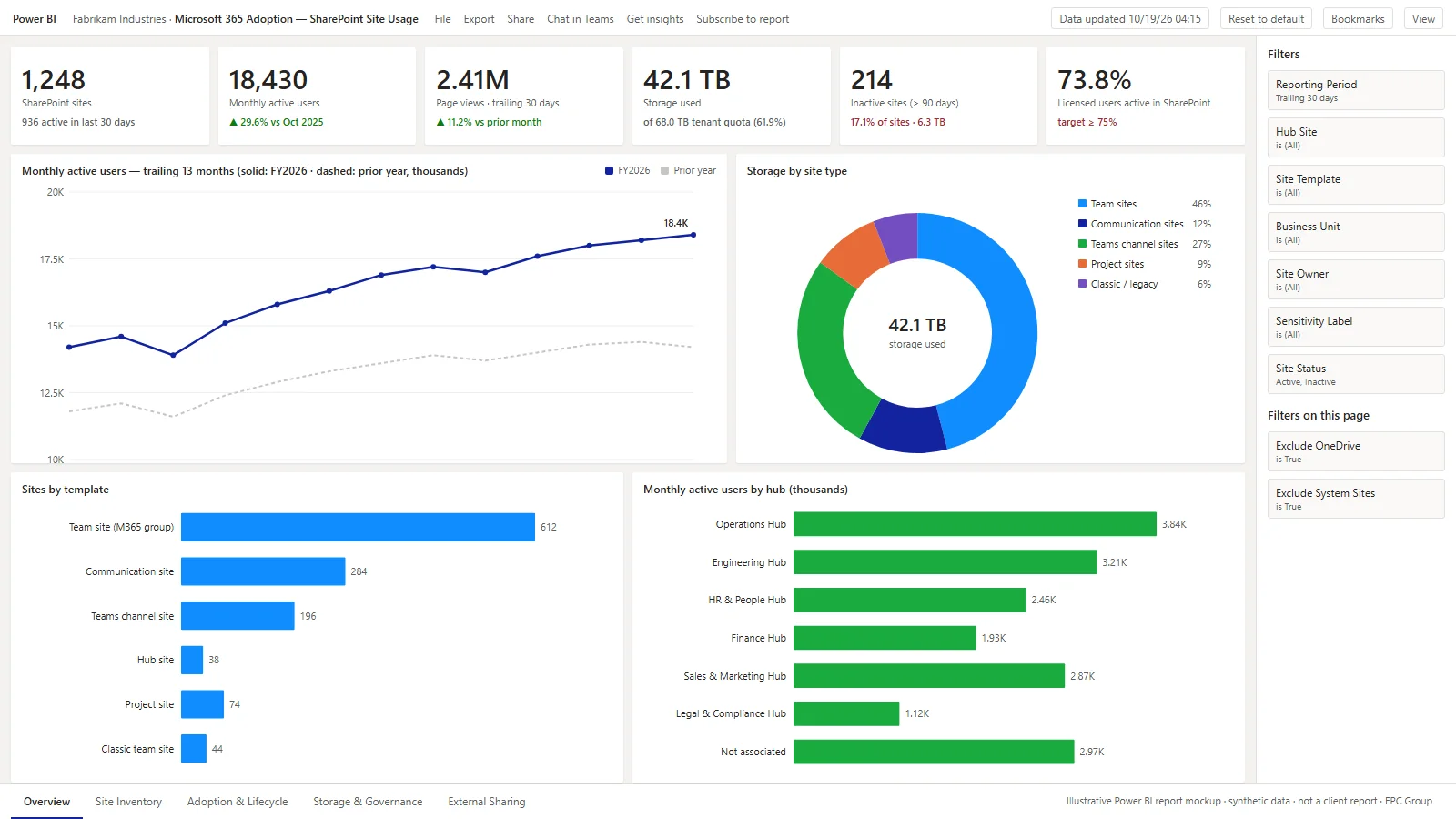 Power BI report mockup — SharePoint Site Usage overview page: six KPI cards (sites, monthly active users, page views, storage used, inactive sites, licensed users active), a 13-month monthly-active-user trend, a storage-by-site-type donut and bar charts of sites by template and active users by hub (synthetic data)