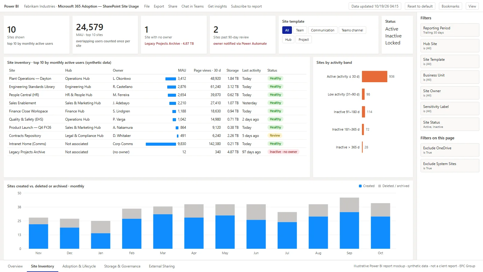 Power BI report mockup — SharePoint Site Usage site-inventory page: KPI cards for sites shown, top-10 active users, sites with no owner and sites past review, a site inventory matrix with data bars, storage, last activity and status tags, an activity-band bar chart and a monthly created-versus-deleted column chart (synthetic data)
