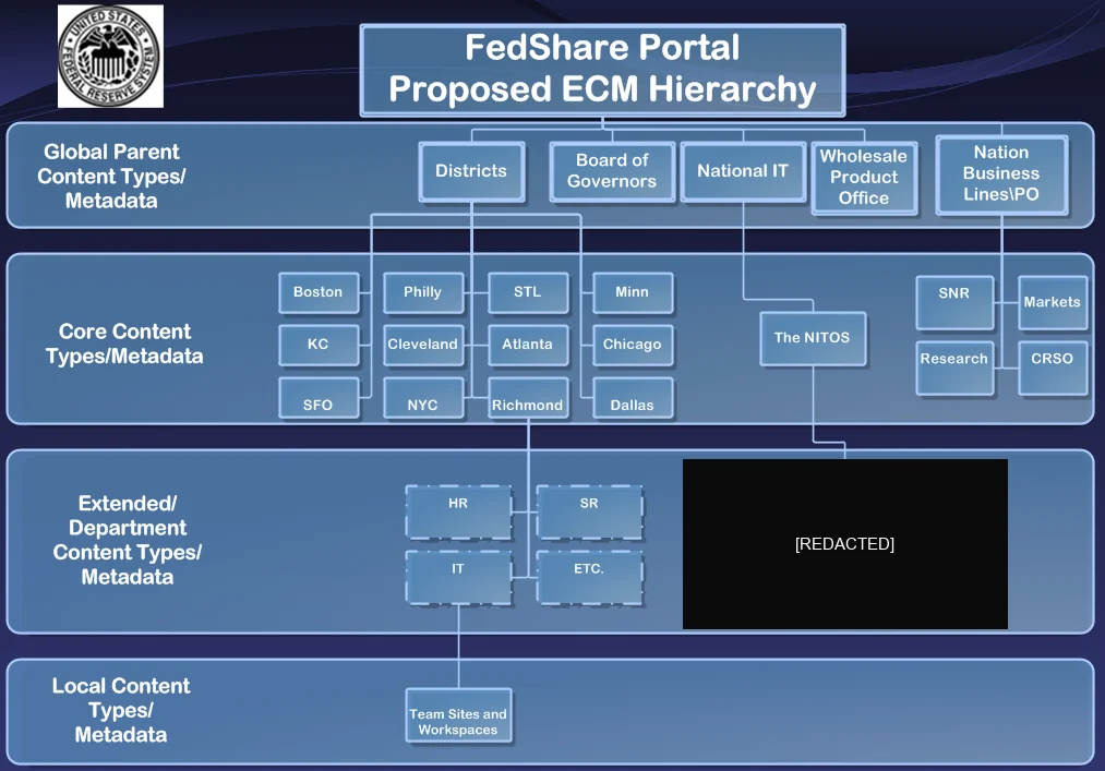 FedShare Portal proposed enterprise content management hierarchy diagram, dated 2010, showing global parent content types feeding the Reserve Bank districts, the Board of Governors, National IT and business lines, then core, extended departmental and local content types.