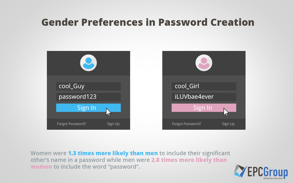 “What’s the Password?”: The Surprising Results