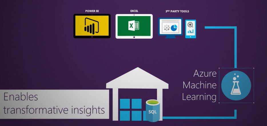 Azure Analytics and Integration in Microsoft Environment